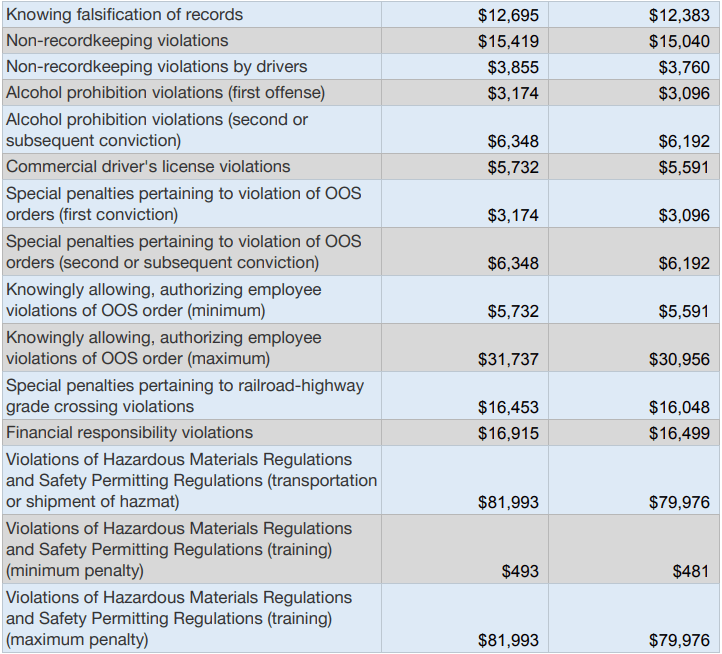 Regs fine increases