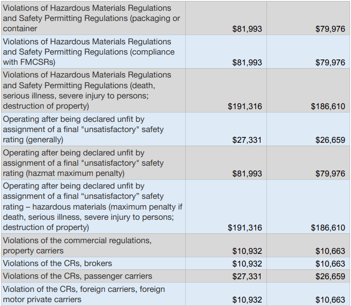 Reg Violation Fines