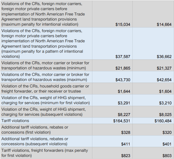 More Regs Violation Fees