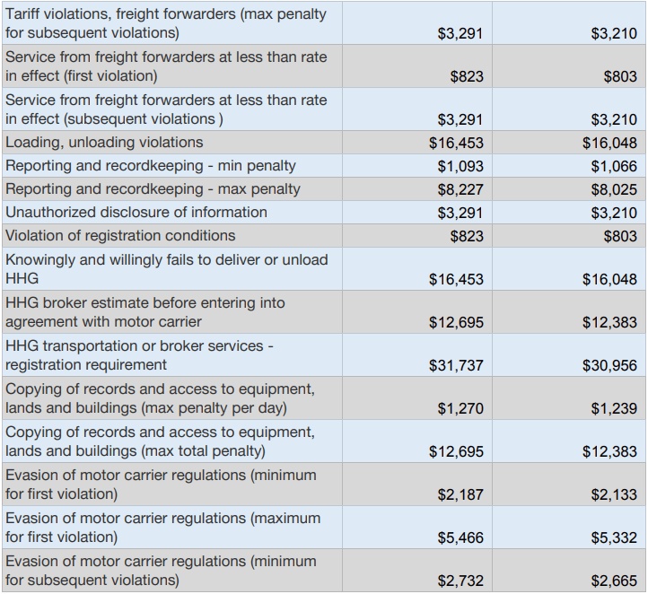 DOT Fines - Tariff Violations