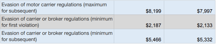 Evasion of regulation fines